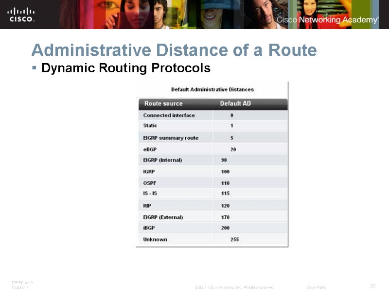 Administrative Distance of a Route Dynamic Routing Protocols